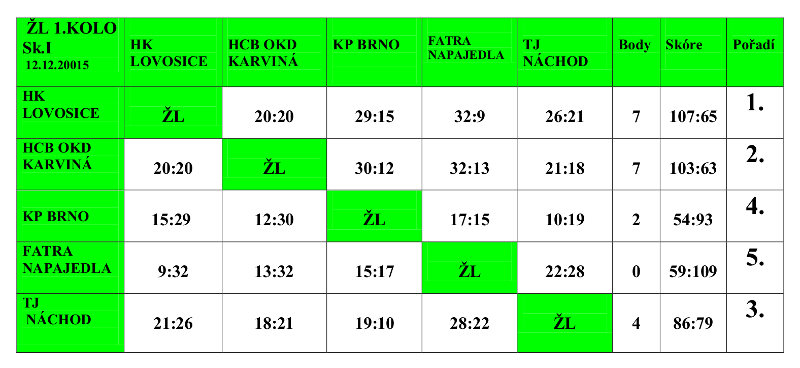 Tabulka_ZL_ka
